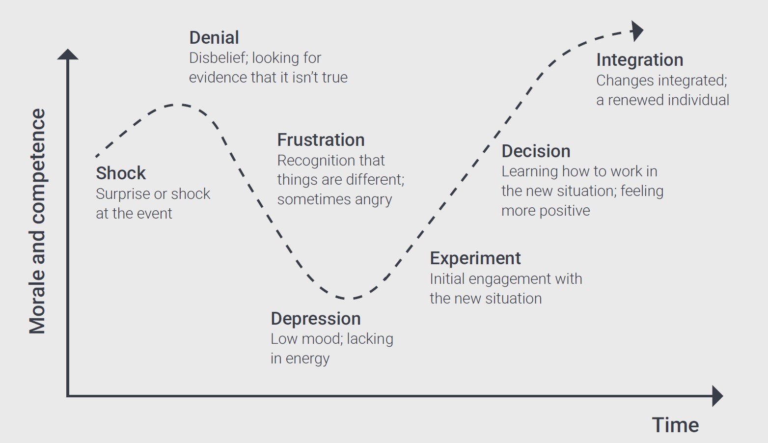 The Kübler-Ross Change Curve