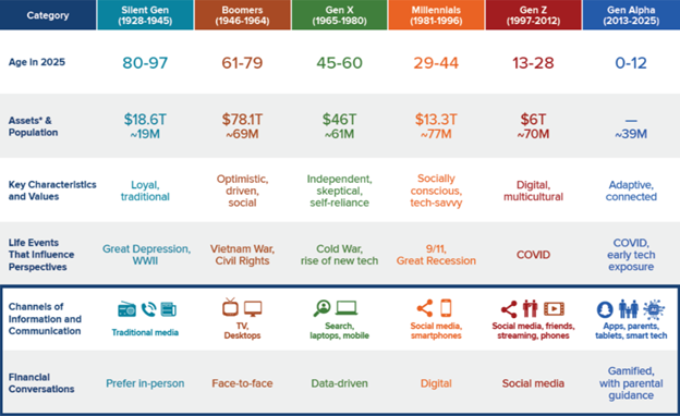 Financial decision making