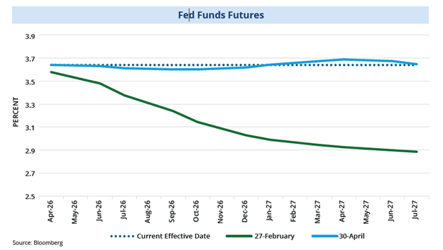 Fed Funds Futures