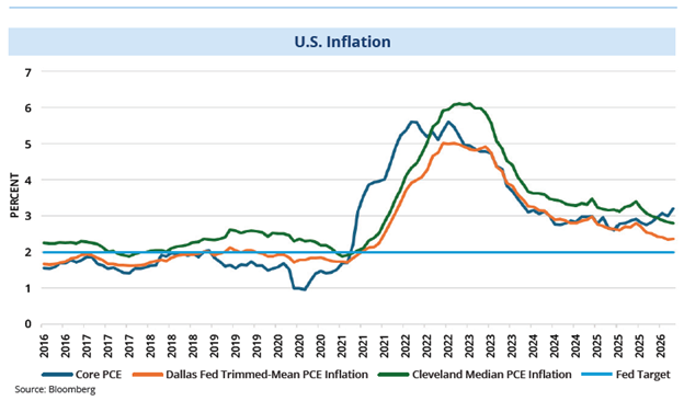 US inflation