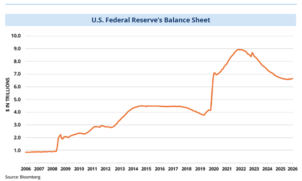 US Federal Reserve Balance Sheet