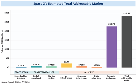 SpaceX estimated total addressable market