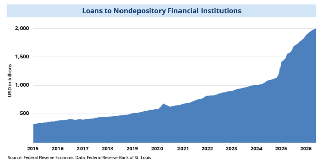 Chart: Loans to Nondepository Financial Institutions