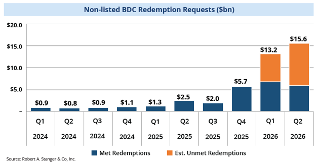 Chart: Non-Listed BDC Redemption Requests