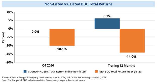 Chart: Non-Listed vs. Listed BDC Total Returns