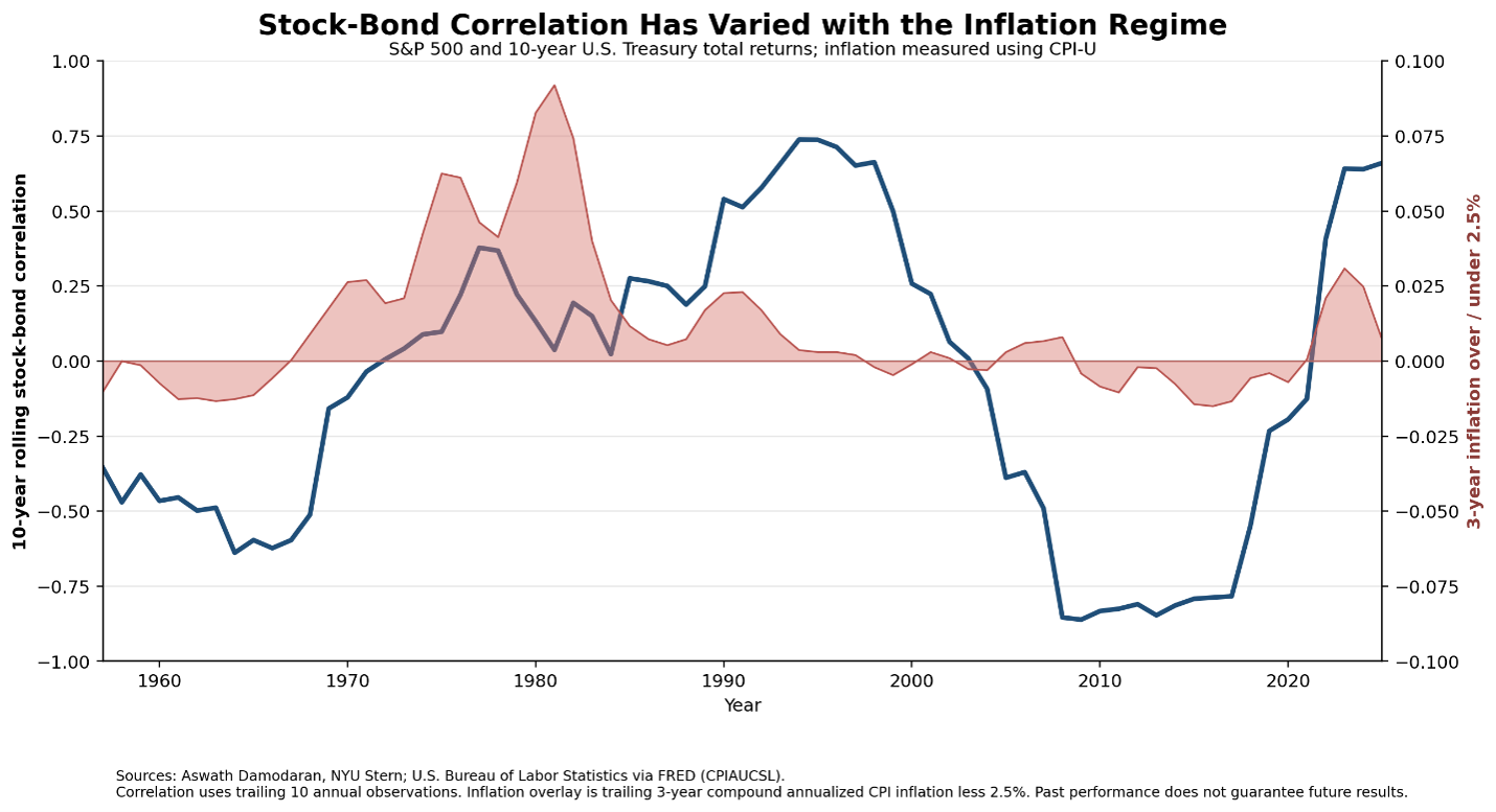 stock bond correlation with inflation