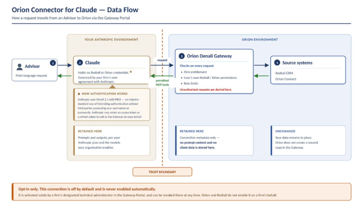 Orion Connector for Claude - Data Flow