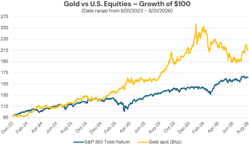 Chart: Growth of $100 in Gold vs S&P 500