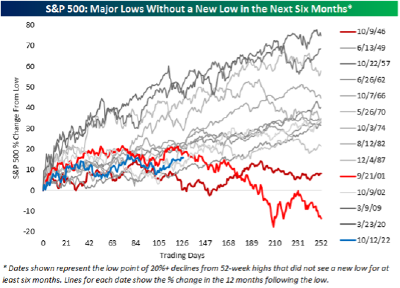 S&P 500 Major Lows