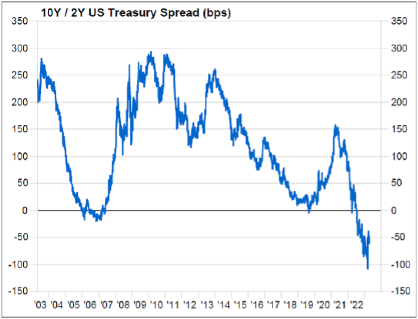 10 Yr/2 Yr Treasury Spread