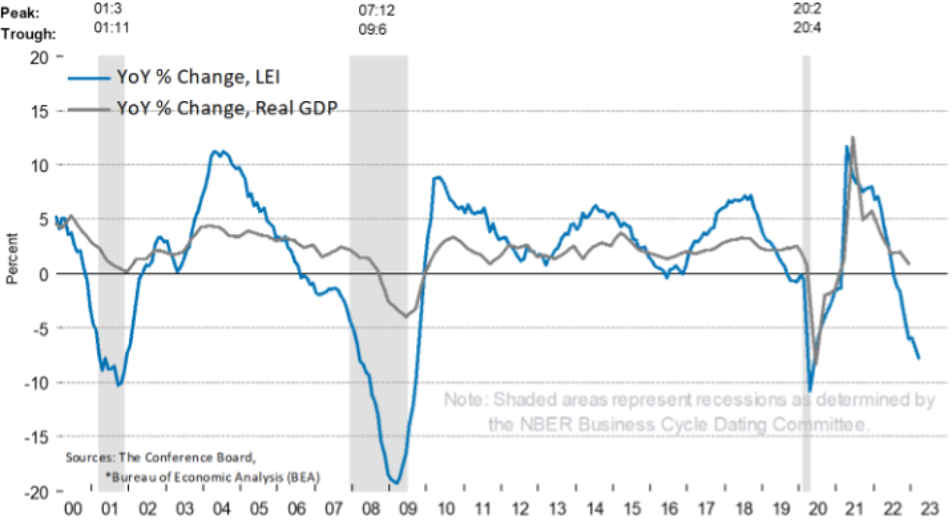  US Leading Economic Indicators