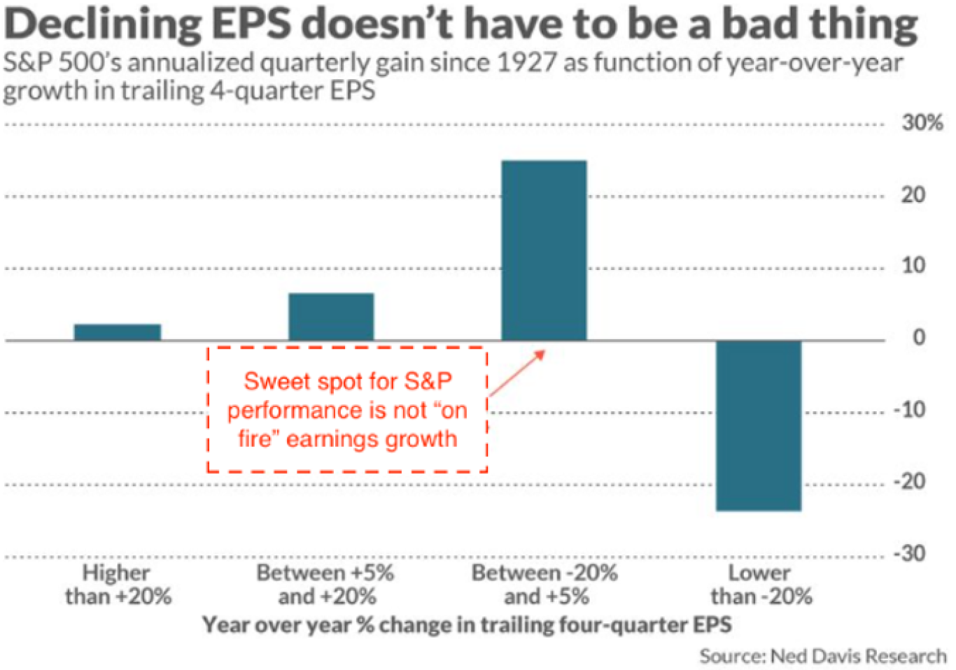 Declining EPS