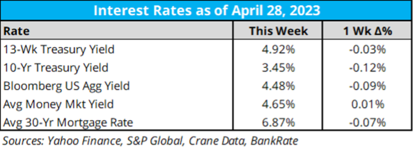 Interest Rates as of 4/28/23