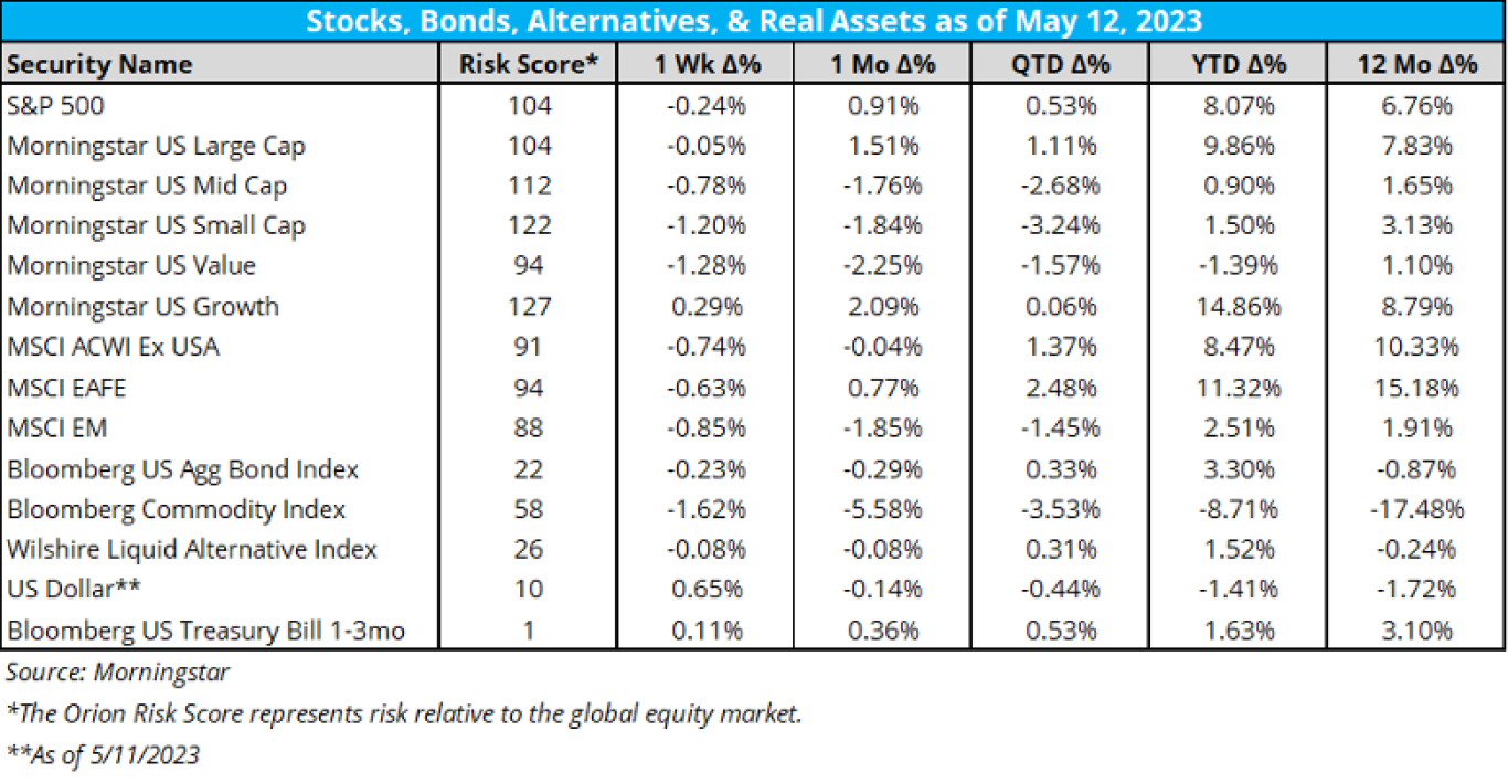 Stocks, Bonds, Alts as of 5/15/23