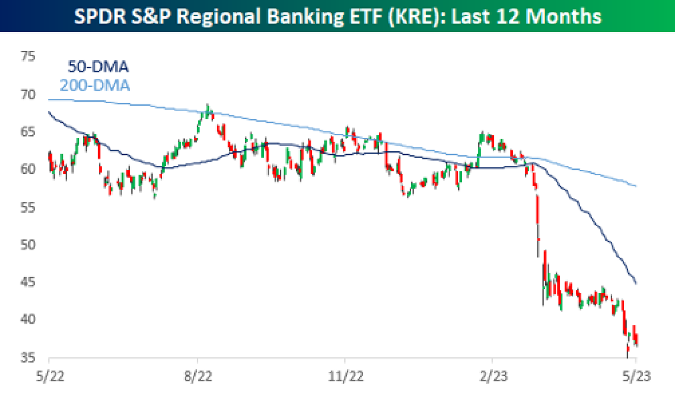 SPDR S&P Regional Banking