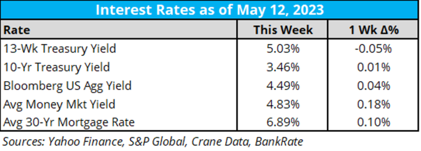 Interest Rates as of 5/15/23