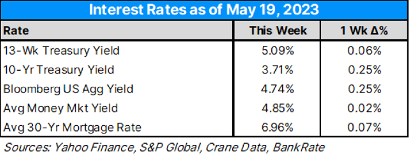 Interest Rates as of 5/19/23