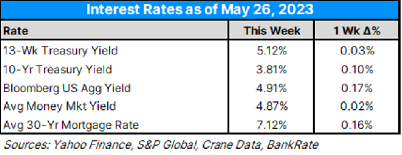 Interest Rates as of 5/26/23
