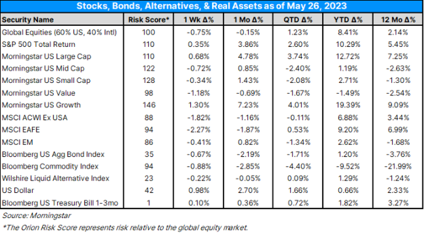 Stocks, Bonds, Alts as of 5/26/23