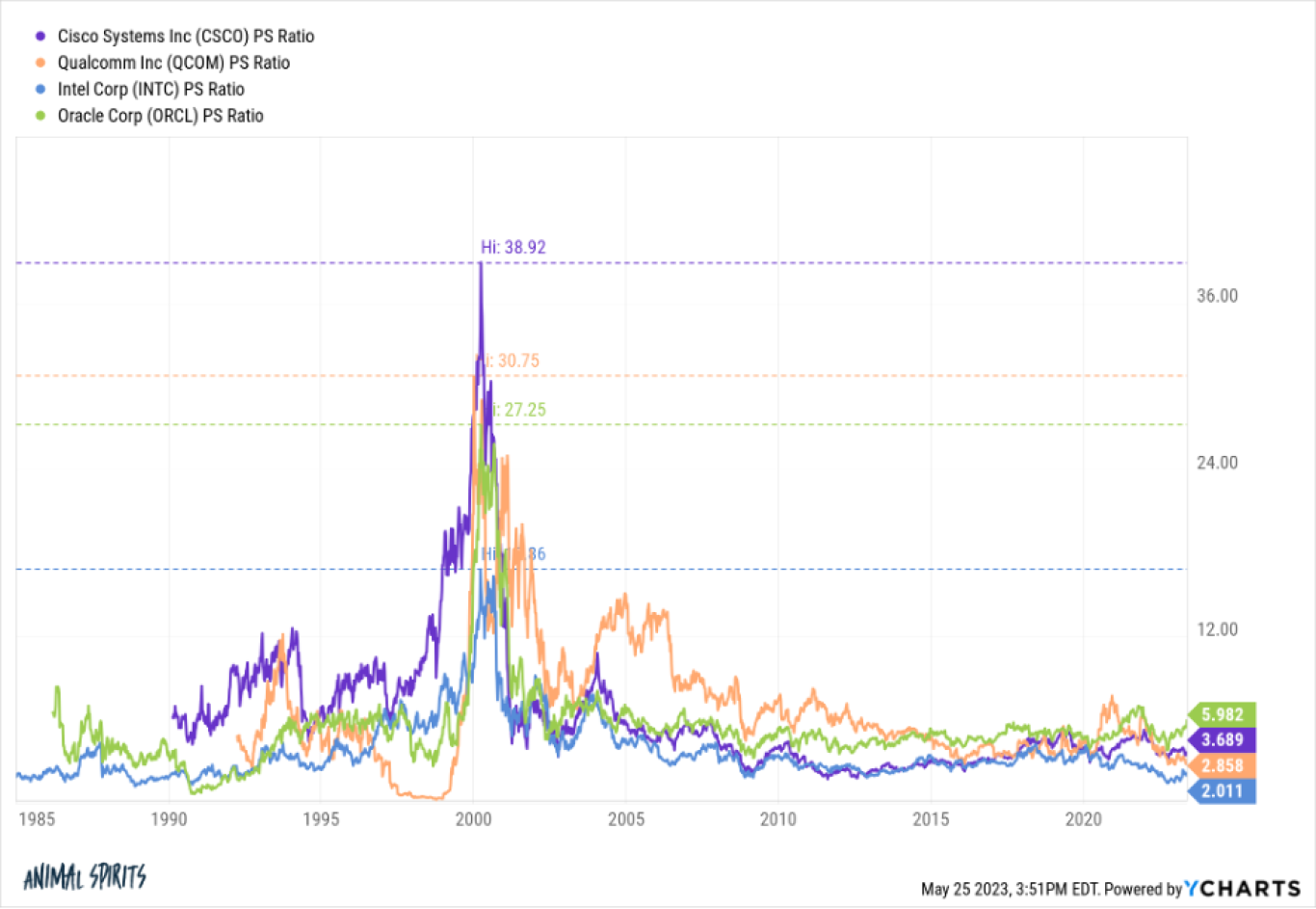 YCharts