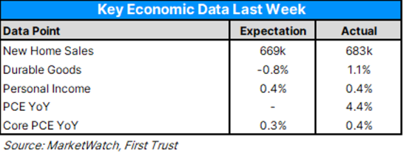Key Economic Data
