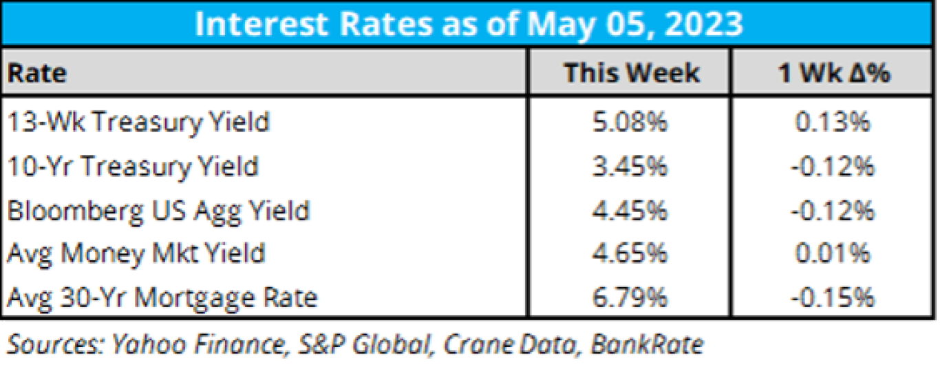 Interest Rates as of 4/5/23