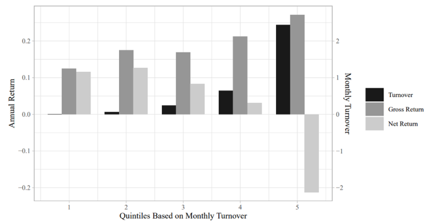 Monthly Turnover