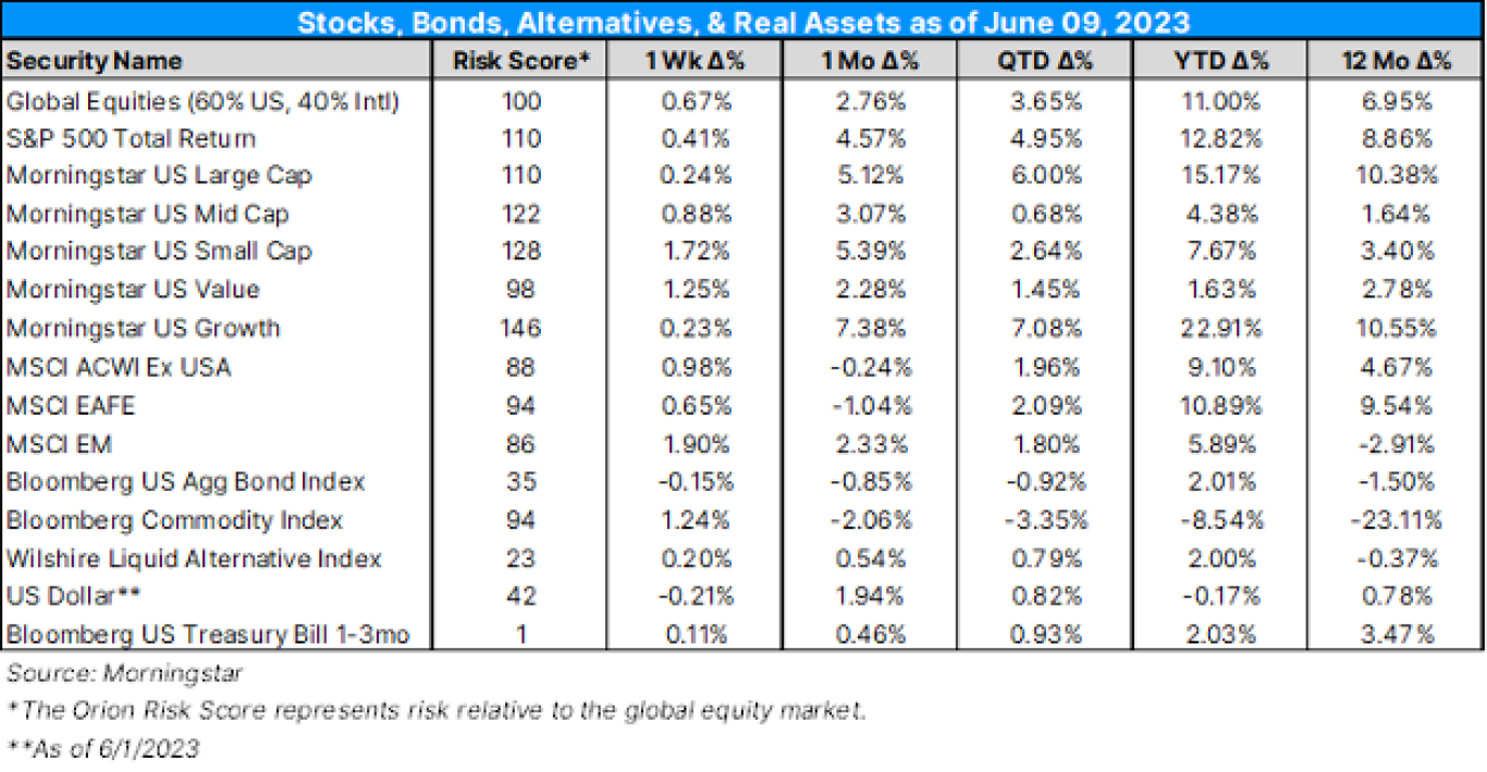 Stocks, Bonds, Alts 