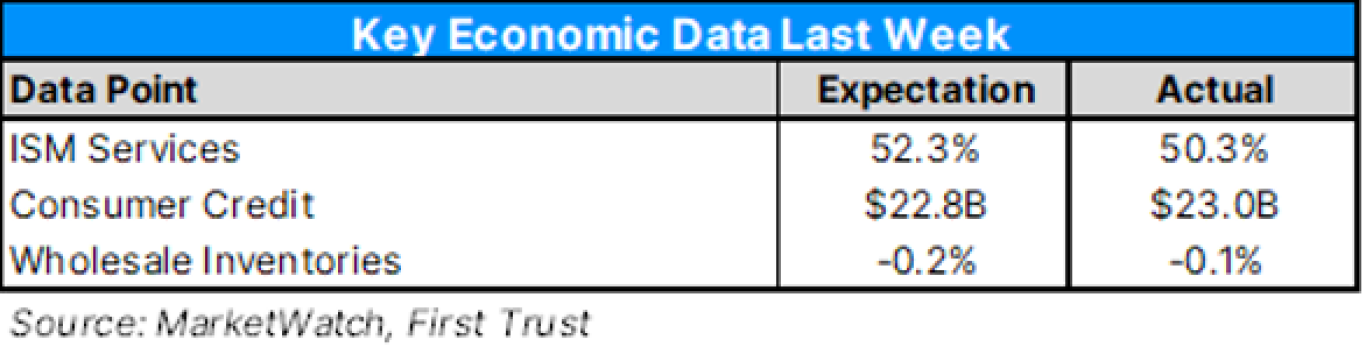Key Economic Data