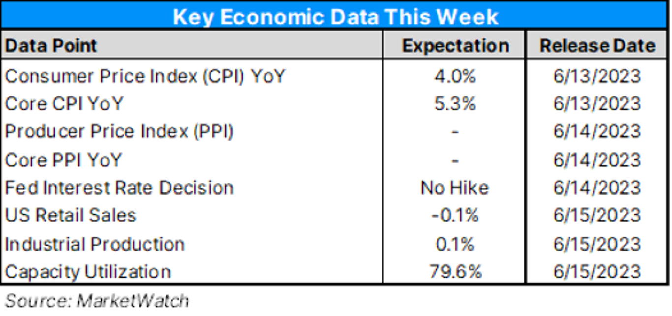 Key Economic Data