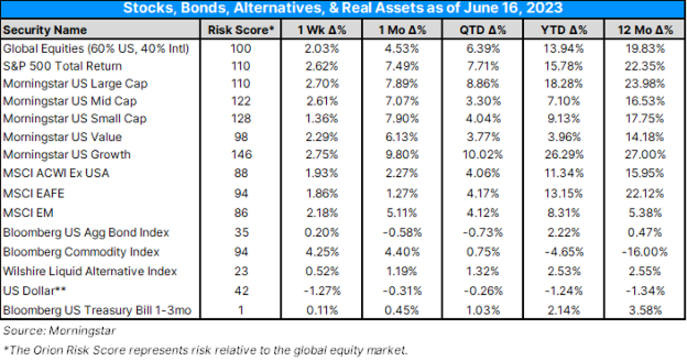Stocks, Bonds, Alts 