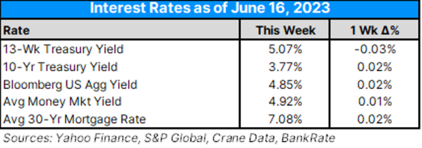 Interest Rates