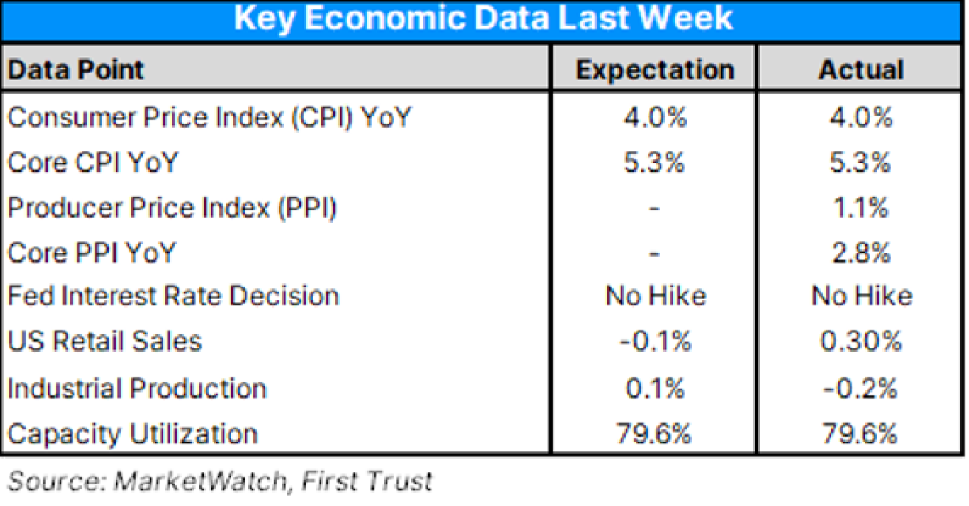 Key Economic Data