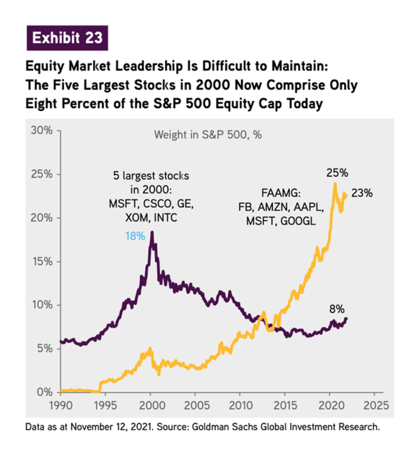 Equity Market Leadership