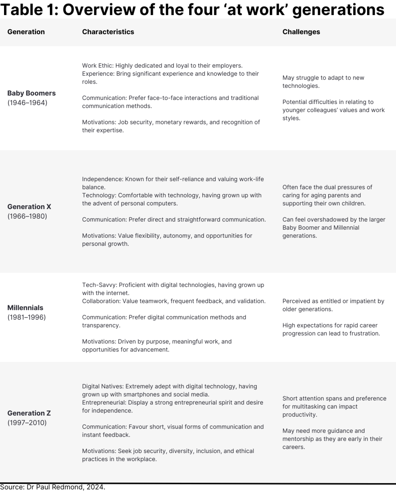 Table showing generational characteristics and challenges