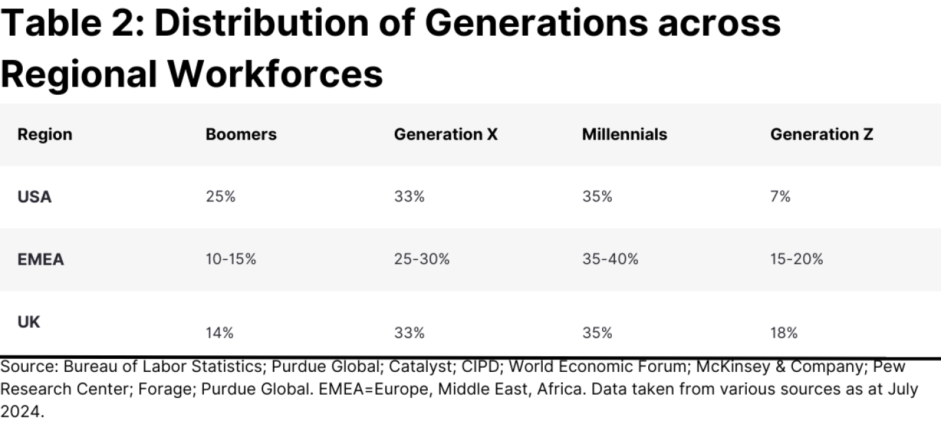 Table showing distribution of generations across regional workforces