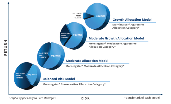 risk spectrum chart