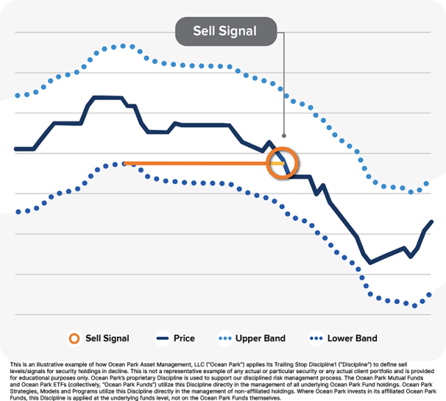Sell signal graph