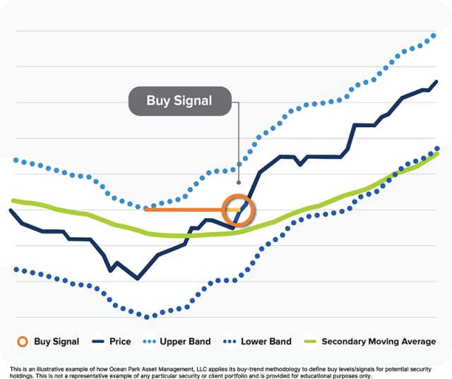 Buy signal graph